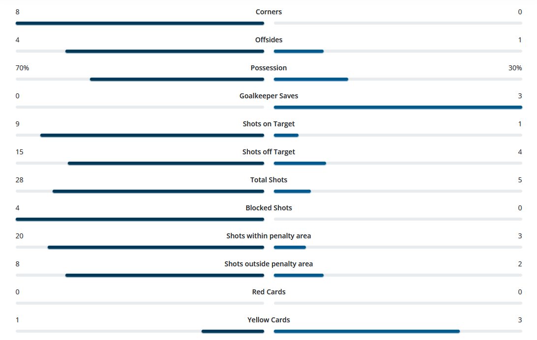 Football statistics example