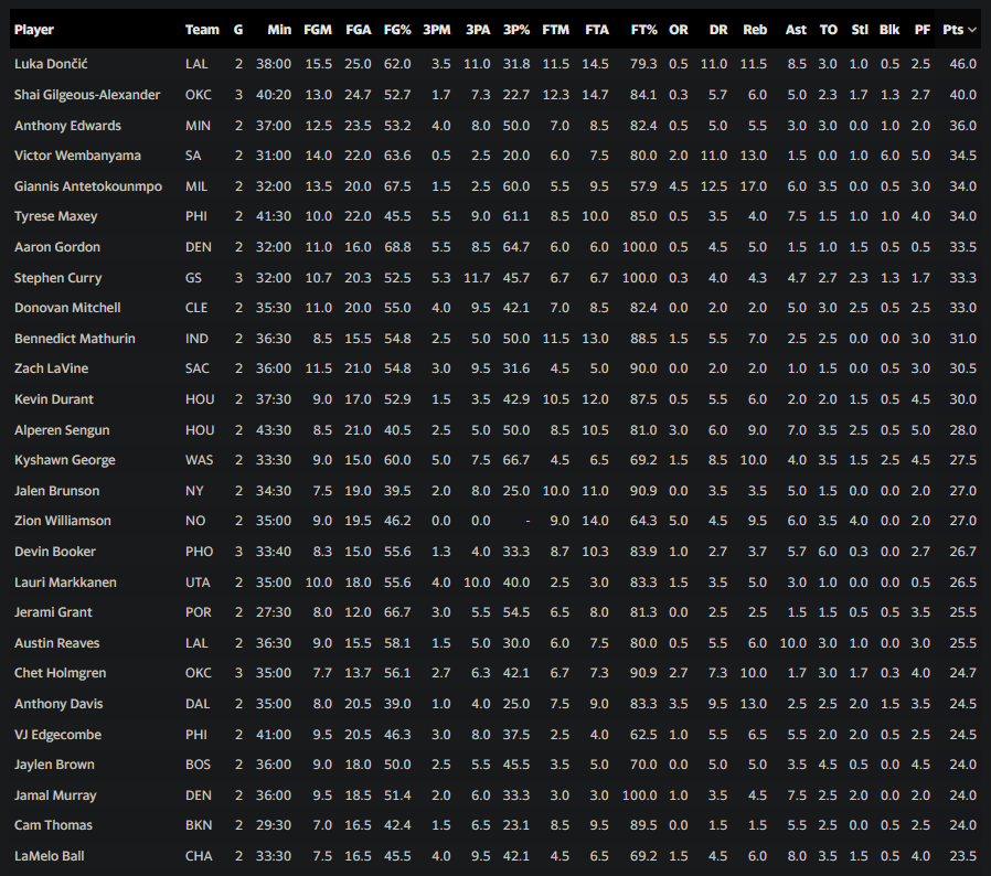 NBA, NCAA Player stats example