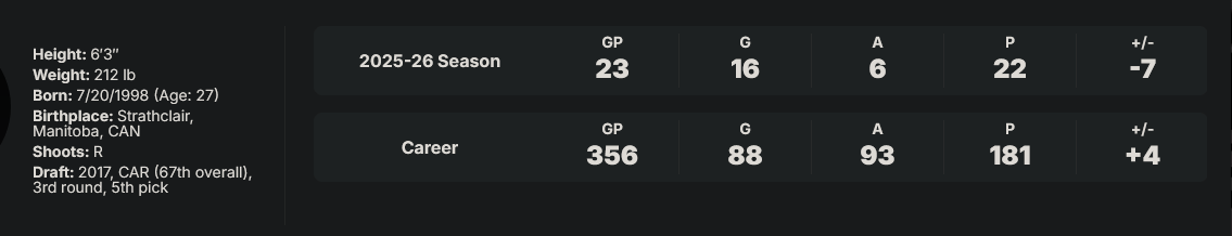 NHL, NCAA Player stats example