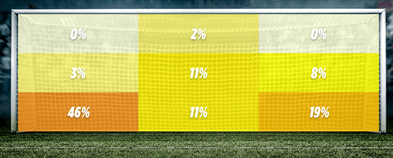 Goal heatmap